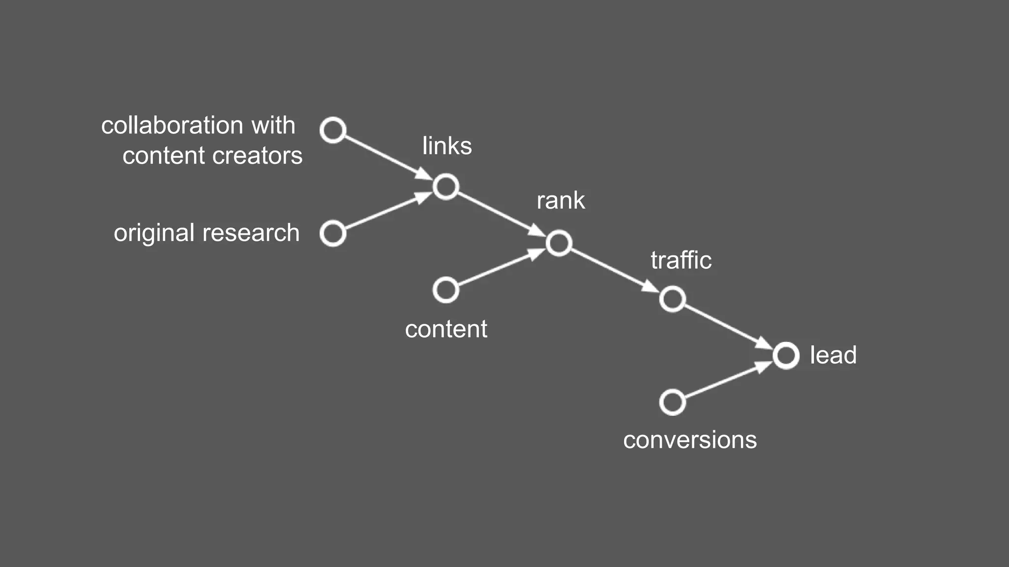 lead
traffic
conversions
rank
content
links
original research
collaboration with
content creators
 