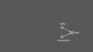 lead
traffic
conversions
 