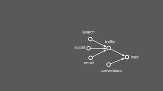lead
traffic
conversions
search
email
social
 