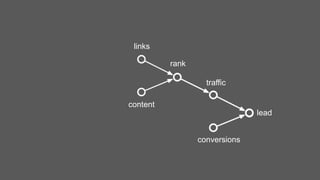 lead
traffic
conversions
rank
content
links
 