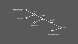 lead
traffic
conversions
rank
content
links
content
relationships
 