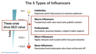 Source: Mark Schaefer, Orbit Media
The 5 Types of Influencers
 