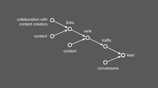 lead
traffic
conversions
rank
content
links
content
collaboration with
content creators
 