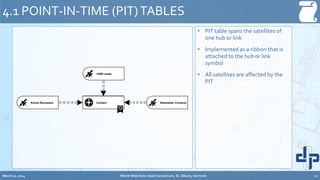 • PIT table spans the satellites of
one hub or link
• Implemented as a ribbon that is
attached to the hub or link
symbol
• All satellites are affected by the
PIT
4.1 POINT-IN-TIME (PIT)TABLES
Contact
March 20, 2014 World-Wide Data Vault Consortium, St. Albans, Vermont 21
Contact
CRM Leads
Newsletter ContactsArticle Reviewers
 