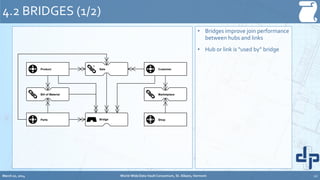 • Bridges improve join performance
between hubs and links
• Hub or link is “used by” bridge
4.2 BRIDGES (1/2)
Bridge
Product
Parts
Customer
Bill of Material
T
Sale
Bridge
Marketplace
Shop
March 20, 2014 World-Wide Data Vault Consortium, St. Albans, Vermont 22
 