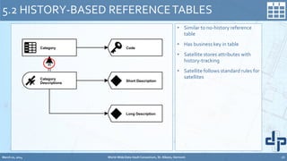 • Similar to no-history reference
table
• Has business key in table
• Satellite stores attributes with
history-tracking
• Satellite follows standard rules for
satellites
5.2 HISTORY-BASED REFERENCETABLES
Category Code
Short Description
Long Description
Category
Descriptions
Category Code
Short Description
Long Description
Category
Descriptions
Category Code
Short Description
Long Description
Category
Descriptions
March 20, 2014 World-Wide Data Vault Consortium, St. Albans, Vermont 26
 