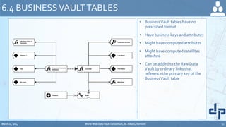 • BusinessVault tables have no
prescribed format
• Have business keys and attributes
• Might have computed attributes
• Might have computed satellites
attached
• Can be added to the Raw Data
Vault by ordinary links that
reference the primary key of the
BusinessVault table
6.4 BUSINESSVAULTTABLES
Customer
First Name
Last Name
Customer Number
Customer
First Name
Last Name
Customer Number
Customer
First Name
Last Name
Customer Number
City
Address 1
Zip Code
Computed Customer
Attributes
Life-Time Value of
Customer
Birth Date
Customer
First Name
Last Name
Customer Number
City
Address 1
Zip Code
Computed Customer
Attributes
Life-Time Value of
Customer
Birth Date
Customer
Last Name
First Name
Customer Number
City
Address 1
Zip Code
SalesProduct
Computed Customer
Attributes
Life-Time Value of
Customer
Birth Date
March 20, 2014 World-Wide Data Vault Consortium, St. Albans, Vermont 32
 