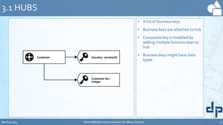 • A list of business keys
• Business keys are attached to hub
• Composite key is modeled by
adding multiple business keys to
hub
• Business keys might have data
types
3.1 HUBS
CustomerCustomer Country
Customer No.
March 20, 2014 World-Wide Data Vault Consortium, St. Albans, Vermont 9
Customer Country
Customer No.
Customer Country: varchar(2)
Customer No.:
integer
 