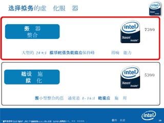 选择恰当的虚拟化服务器  大型的  20+:1  虚拟化项目，同时保持峰值负载应用响应能力 中小型整合的范围通常是  8-16:1  的基础设施应用   7300 5300 最低的服务器数量  内存与  I/O  密集型 更少的可预测工作负载  满足峰值要求的充足空间 提高服务器利用率  小型基础设施应用 可预测的稳定工作负载 服务器 整合 基础设施 虚拟化  * 文中涉及的其它名称及商标属于各自所有者资产。  版权所有  © 2007  英特尔公司。 所有权利受到保护。 