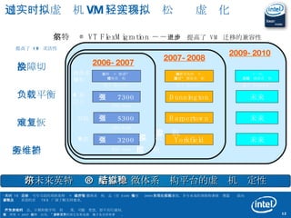 通过实时虚拟机（ VM ）迁移，轻松实现虚拟化 4  路 以上 双路 英特尔 ®  酷睿™  微体系结构 增强型英特尔 ®  酷睿™ 微体系结构 下一代 英特尔微体系结构 单路 Dunnington Harpertown Yorkfield 未来 未来 未来 跨未来英特尔 ®  酷睿™ 微体系结构平台的虚拟机稳定性 1 实时  VM  迁移还可与当前的双核英特尔 ®  酷睿™ 微体系结构产品（至强  5100  和至强  3000 ）实现后向兼容，并与未来的双核和多核处理器实现前向兼容。请联系您的首选  VMM  厂商了解支持要求。 至强  5300 至强  7300 至强  3200 基于“ merom” 基于“ penryn” 基于“ nehalem” 2006-2007 2007-2008 2009-2010 微体系 结构 提高了  VM  灵活性 故障切换 负载平衡 灾难恢复 服务器维护 双核  5100 双核  7200 双核  3000 所有未来的产品、日期和数字均为初步结果，可随时更改，恕不另行通知。 版权所有  © 2007  英特尔公司。 * 文中涉及的其它名称及商标属于各自所有者资产。 英特尔 ® VT FlexMigration －－ 进一步提高了  VM  迁移的兼容性 虚拟机 虚拟机 虚拟机 