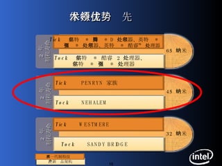 保持技术领先优势 65  纳米 2  年 制程寿命 Tock   英特尔 ®  酷睿  2  处理器、 英特尔 ®  至强 ®  处理器 Tock   SANDY BRIDGE 32  纳米 45  纳米 2  年 制程寿命 2  年 制程寿命 Tick   英特尔 ®  奔腾 ® D  处理器、英特尔 ®  至强 ®  处理器、英特尔 ®  酷睿™  处理器 Tick   PENRYN  家族 Tick   WESTMERE 全新产品架构 Tock   NEHALEM 新一代制程技术 