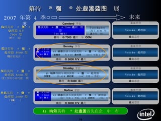 英特尔 ®   至强 ®   处理器企业发展蓝图 未来 多路英特尔 ®  至强 ® 处理器  MP 7000  型 （可扩展） 双路英特尔 ®  至强 ® 处理器  5000  型   （高能效表现） 单路英特尔 ®  至强 ®  处理器  3000  型 （入门级） 双路英特尔 ®  至强 ®  处理器  5000  型 （工作站与高性能计算） 四核英特尔 ®  至强 ® 7300  系列处理器 （ 65  纳米） Dunnington （将于  2008  年下半年发布） 英特尔 ® 7300  芯片组与  OEM Caneland  平台 45  纳米英特尔 ®   处理器首先在企业中发布 2007  年第  4  季度 Stoakley  平台 45  纳米四核与双核英特尔 ®  至强 ®  处理器 （英特尔发货和  OEM  的发布时间 :2007  年第  4  季度） 英特尔 ® 5400  芯片组 Bensley  平台 45  纳米四核与双核英特尔 ®  至强 ®  处理器 （ 英特尔发货和  OEM  的发布时间 :2007  年第  4  季度） 英特尔 ® 5000 P/V  芯片组 至强 ® 5100 至强 ® 5300 （ 65  纳米） 英特尔 ® 3000 P/V  芯片组 Garlow  平台 45  纳米四核与双核英特尔 ®  至强 ®  处理器 （英特尔发货时间： 2007  年第  4  季度， OEM  发布时间： 2008  年第  1  季度 ) 至强 ® 3200 至强 ® 3000 （ 65  纳米） 未来芯片组 Nehalem  处理器 未来平台 未来芯片组 Nehalem  处理器 未来平台 未来芯片组 Nehalem  处理器 未来平台 未来芯片组 Nehalem  处理器 未来平台 
