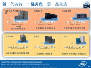 新一代英特尔 ®   至强服务器产品家族 高扩展型 / 关键业务服务器 4p – 32p Intel ®  Xeon ®  7300 (Caneland Platform) 高性能计算 Intel ®  Xeon ®  5400 (Stoakley HPC Platform) Intel ®  Xeon ®  5400 (Bensley Platform) 2p 主流服务器 2p 中型企业 小企业 2p 工作站 1p 经济型的一路服务器 高性能 高可靠性和扩展性 为高性能计算而带宽优化 性能密度最大化及每瓦性能 Intel ®  Xeon ®  5400 (Cranberry Lake Platform) Intel ®  Xeon ®  3200 (Garlow Platform) 2p 为复杂分析及可视化而带宽优化  Intel ®  Xeon ®  5300 (Stoakley WS Platform) 成本和功耗优化的商用服务器 The Intel platform codenames listed are supported by the following chipsets  Caneland (Intel® 7300); Stoakley HPC (Intel® 5400); Bensley (Intel® 5000);  Cranberry Lake (Intel® 5100); Garlow (Intel® 3210 or 3200); Stoakley WS (intel® 5400) 
