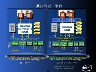 高能效企业平台 可配置的  PCIe*  端口多达 两个  x16 Gen2 （显卡） Seaburg MCH FBD ESB2 I/O 桥接 IOP 348 PXH PCI-X  SAS/SATA FBD FBD FBD x8 ESI PCIe  插槽 双  GbE Zoar PXH-V 10 GbE Oplin PCI-X  Bensley 平台 Stoakley 平台 可配置的  PCIe* Gen1  端口系列 Blackford 内存控制器中枢 （ MCH ） FBD ESB2 I/O 桥接 FBD FBD FBD x8 PCIe  插槽 工作站与  HPC  平台 服务器平台 x8 X8 x8 x8 ESI IOP 348 PXH PCI-X  SAS/SATA 双  GbE Zoar PXH-V 10 GbE Oplin PCI-X  两条  1600 †  MT/ 秒点对点总线 * †   1600 MT/ 秒仅限于  Stoakley   平台 *  并非所有  SKU  均支持全部特性 X8 X8 X8 X8 