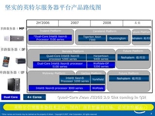坚实的英特尔服务器平台产品路线图 Dual Core 4+ Cores Nehalem  处理器 Future Platform *Dual-Core Intel® Xeon® Processor 7100 series Truland Platform Tigerton Xeon 7300 Dunnington Caneland Platform Yorkfield Wolfdale Nehalem  处理器 * = Intel NetBurst® Microarchitecture Harpertown 5400 series Nehalem  处理器 Future Platform Wolfdale-DP 5200 series Dual-Core Intel® Xeon® processor 5100 series Quad-Core Intel® Xeon® processor 5300 series Intel® Xeon® processor 3000 series Intel® Xeon® Processor 3200 series All timeframes, roadmaps, products, and dates are subject to change without further notification Quad-Core Xeon X5365 3.0 Ghz coming in Q3! 多路服务器（ DP ） 多路服务器（ MP ）  单路服务器（ UP ）   Bensley Platform Garlow Platform Wyloway Platform Future Platform 英特尔引领服务器技术走向，国内厂商若想赢得市场，必须加快脚步 未来 2008 2007 2H’2006 