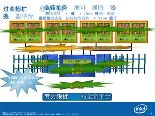 过去的工业标准可扩展 服务器平台 Intel 8501/8500 Truland  平台 全新工业标准可扩展服务器 四核英特尔 ®  至强 ® 7300  系列处理器 具备数据流量优化特性的英特尔 ® 7300  芯片组 减少了 系统流量 下一代 I/O  加速 （ I/OAT ） 英特尔 ®  酷睿™ 微体系结构 更低功耗 （低至  50  瓦） 专用  高速互连 2  倍以上的 带宽 FBD 内存 4  倍 内存容量 双倍内核 大型共享二级高速缓存 所有产品、日期和数字可随时更改，恕不另行通知。  版权所有  © 2007  英特尔公司。  * 文中涉及的其它名称及商标属于各自所有者资产。   内核 1 内核 2 16 MB  高速缓存 内核 1 内核 2 16 MB  高速缓存 内核 1 内核 2 16 MB  高速缓存 内核 1 内核 2 16 MB  高速缓存 X MB X MB X MB X MB 内核 1 内核 2 4 MB 高速缓存 内核 3 内核 4 4 MB 高速缓存 内核 1 内核 2 4 MB 高速缓存 内核 3 内核 4 4 MB 高速缓存 内核 1 内核 2 4 MB 高速缓存 内核 3 内核 4 4 MB 高速缓存 内核 1 内核 2 4 MB 高速缓存 内核 3 内核 4 4 MB 高速缓存 AMB AMB AMB AMB AMB AMB AMB AMB AMB AMB AMB AMB AMB AMB AMB AMB AMB AMB AMB AMB AMB AMB AMB AMB AMB AMB AMB AMB AMB AMB AMB AMB 英特尔 ® 7300  芯片组 64 MB  探听过滤器 专为多核设计的全新平台 与 2008  年插槽兼容 45  纳米产品 