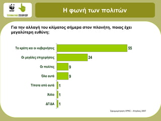 Η φωνή των πολιτών

Για την αλλαγή του κλίματος σήμερα στον πλανήτη, ποιος έχει
μεγαλύτερη ευθύνη;


  Τα κράτη και οι κυβερνήσεις                                     55

      Οι μεγάλες επιχειρήσεις              24

                   Οι πολίτες        9

                    Όλα αυτά         9

            Τίποτα από αυτά     1

                        Άλλο    1

                       ΔΓ/ΔΑ    1
                                                 Σφυγμομέτρηση VPRC – Απρίλιος 2007
 