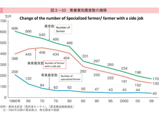 Change of the number of Specialized farmer/ farmer with a side job
Number of
farmer
Number of farmer
with a side job
Number of
specialized farmer
 