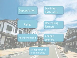 Depopulation
Aging
Abandoned land
Disappearance
of community
Declining
birth rates
Decreasing
farmers
Change
scenery
 