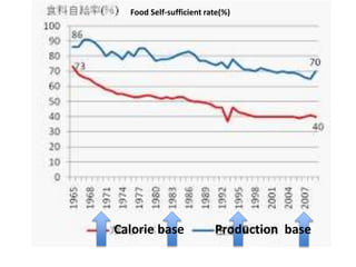 Food Self-sufficient rate(%)
Calorie base Production base
 