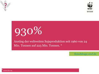 930% TET Anstieg der weltweiten Sojaproduktion seit 1960 von 24 Mio.   Tonnen auf 223 Mio. Tonnen. *  *  faostat.fao.org fleischfrage.wwf.de 
