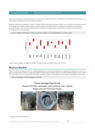 worldwide fuel charter | methane-based transportation fuels | 28 October 2019
9
TECHNICAL BACKGROUND	 METHANE-BASED TRANSPORTATION FUELS
WI can be calculated at any temperature; for consistency in this Charter, we use 15.55°C as the reference temperature and
1 atmosphere (14.696 psia) as the reference pressure.
Methane-based fuel properties in various countries around the world, and even within some countries, show wide variation
in WI ranges (see Figure 2, below). Some countries further subdivide the fuel into different classifications by region or
some other basis. This Charter recognizes these variations by assigning the classifications to levels of vehicle/engine
technology list in the Categories.
Figure 2: Wobbe Index Ranges in Several Countries, Based on Local Specifications and Survey Data
Source: Data compiled by JAMA and ACEA; US data derived from CRC Project No. PC-2-12.
Methane Number
MN is the anti-knocking indicator for methane-based fuel; it is generally related to the percent of methane by volume in a
gaseous hydrocarbon mixture. In that sense, MN is like the octane rating of gasoline. As with gasoline engines, knock events
can be serious and cause catastrophic damage to engines. Figure 3 shows pictures of the type of damage that can occur.
Figure 3: Examples of Piston Damage from Knock
Courtesy of Cummins Wesport, Inc.
 