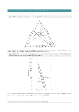 15
worldwide fuel charter | methane-based transportation fuels | 28 October 2019
TECHNICAL BACKGROUND	 METHANE-BASED TRANSPORTATION FUELS
Figure 7: Flammability Limits of Methane-Oxygen-Nitrogen Mixtures
Source: Zabetakis, Michael George, “Flammability Characteristics of Combustible Gases and Vapors,” US Dept of Interior
Bureau of Mines, 1965, available at www.osti.gov/scitech/servlets/purl/7328370/.
Figure 8: Effect of Pressure on Minimum Oxygen Requirements for Flame Propagation Through Natural Gas-Nitrogen-Air,
Ethane-Nitrogen-Air and Propane-Nitrogen-Air Mixtures at 26˚C
Source: Zabetakis, Michael George, “Flammability Characteristics of Combustible Gases and Vapors,” US Dept of Interior
Bureau of Mines, 1965, available at www.osti.gov/scitech/servlets/purl/7328370/.
 