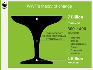 WWF’s theory of change
1 Billion
PRODUCERS
• Retailers
• Brands
• Manufacturers
• Traders
• Processors
• Investors
300 ~ 400
COMPANIES
7 Billion
CONSUMERS
LEVERAGE POINT
TO RAISE MAINSTREAM
PERFORMANCE
 