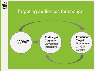 Targeting audiences for change
End target:
Corporate
Government
Institutions
Influencer
Target:
Supporters
, Civil
Society
WWF
 