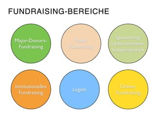 FUNDRAISING-BEREICHE
Major-Donors-
Fundraising
Public  
Fundraising
Institutionelles
Fundraising
Legate
Online- 
Fundraising
Sponsoring/
Unternehmens-
kooperationen
 