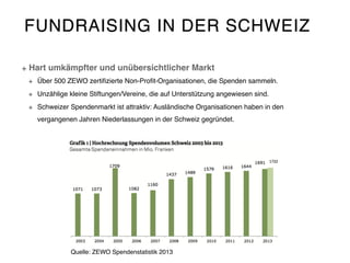 FUNDRAISING IN DER SCHWEIZ
Hart umkämpfter und unübersichtlicher Markt
Über 500 ZEWO zertiﬁzierte Non-Proﬁt-Organisationen, die Spenden sammeln.
Unzählige kleine Stiftungen/Vereine, die auf Unterstützung angewiesen sind.
Schweizer Spendenmarkt ist attraktiv: Ausländische Organisationen haben in den
vergangenen Jahren Niederlassungen in der Schweiz gegründet.
Quelle: ZEWO Spendenstatistik 2013
 
