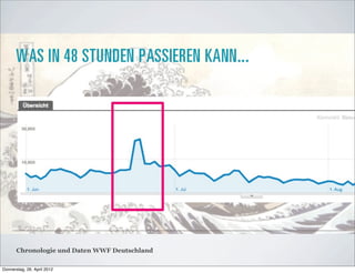 Chronologie und Daten WWF Deutschland

Donnerstag, 26. April 2012
 