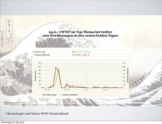 Chronologie und Daten WWF Deutschland

Donnerstag, 26. April 2012
 