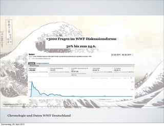 Chronologie und Daten WWF Deutschland

Donnerstag, 26. April 2012
 