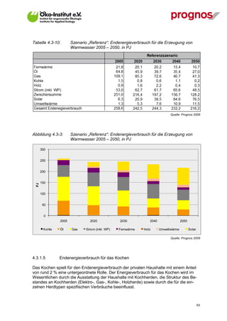 Tabelle 4.3-10:        Szenario „Referenz“: Endenergieverbrauch für die Erzeugung von
                       Warmwasser 2005 – 2050, in PJ




                                                                              Quelle: Prognos 2009




Abbildung 4.3-3:       Szenario „Referenz“: Endenergieverbrauch für die Erzeugung von
                       Warmwasser 2005 – 2050, in PJ

       300


       250


       200


       150
  PJ




       100


        50


         0
                2005             2020             2030           2040                 2050

        Kohle   Öl     Gas     Strom (inkl. WP)   Fernwärme   Holz      Umweltwärme          Solar

                                                                              Quelle: Prognos 2009




4.3.1.5         Endenergieverbrauch für das Kochen

Das Kochen spielt für den Endenergieverbrauch der privaten Haushalte mit einem Anteil
von rund 2 % eine untergeordnete Rolle. Der Energieverbrauch für das Kochen wird im
Wesentlichen durch die Ausstattung der Haushalte mit Kochherden, die Struktur des Be-
standes an Kochherden (Elektro-, Gas-, Kohle-, Holzherde) sowie durch die für die ein-
zelnen Herdtypen spezifischen Verbräuche beeinflusst.



V13_091014                                                                                           63
 