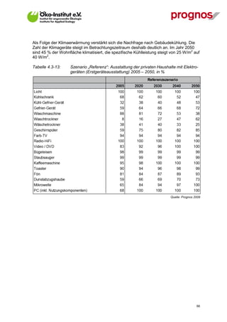 Als Folge der Klimaerwärmung verstärkt sich die Nachfrage nach Gebäudekühlung. Die
Zahl der Klimageräte steigt im Betrachtungszeitraum deshalb deutlich an. Im Jahr 2050
sind 45 % der Wohnfläche klimatisiert, die spezifische Kühlleistung steigt von 25 W/m2 auf
40 W/m2.

Tabelle 4.3-13:     Szenario „Referenz“: Ausstattung der privaten Haushalte mit Elektro-
                    geräten (Erstgeräteausstattung) 2005 – 2050, in %




                                                                          Quelle: Prognos 2009




V13_091014                                                                                 66
 