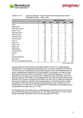 Tabelle 4.3-14:    Szenario „Referenz“: Verbrauchsrelevante Mengenkomponenten
                   Elektrogeräte 2005 – 2050, in Mio.




                                                                       Quelle: Prognos 2009


Insgesamt geht der Stromverbrauch der Elektrogeräte trotz einer im (ungewichteten)
Durchschnitt um 18 % steigenden Gerätezahl um 21 % zurück und liegt im Jahr 2050 um
18 TWh unter dem Verbrauch des Jahres 2005 (Tabelle 4.3-15). Die Verbräuche der ein-
zelnen Gerätegruppen entwickeln sich unterschiedlich. Am stärksten verringert sich der
Stromverbrauch für das Kühlen und Gefrieren. Der Verbrauchsrückgang um 11,5 TWh
bedeutet eine Verringerung um beinahe 60 % (Abbildung 4.3-4). Die größte relative Ein-
sparung zeigt sich mit rund 85 % bei der Beleuchtung (-10 TWh). Der Stromverbrauch für
Waschen und Trocknen verringert sich bis 2050 um 6 TWh (-35 %). Dabei ist berücksich-
tigt, dass ein steigender Anteil des Warmwasserbedarfs von Waschmaschinen und Ge-
schirrspülern durch zentrale Heizsysteme bereit gestellt wird. Der Verbrauch von IKT-
Geräten geht um 4 TWh zurück, der Strombedarf von Kleingeräten und sonstigen Anwen-
dungszwecken verringert sich um 1,3 TWh.

Der Rückgang des Stromverbrauchs von Elektrogeräten wird teilweise durch die Auswei-
tung der Raumklimatisierung kompensiert. Im Jahr 2050 werden rund 15 % des von den
privaten Hauhalten bezogenen Stroms hierfür eingesetzt (15,9 TWh).




V13_091014                                                                              67
 
