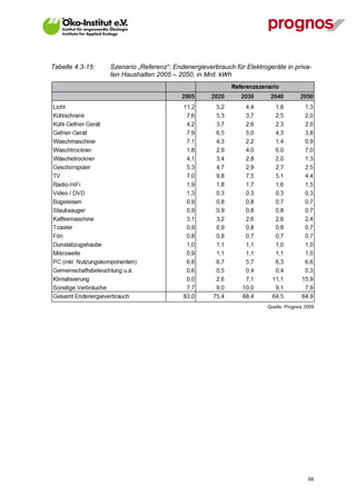 Tabelle 4.3-15:   Szenario „Referenz“: Endenergieverbrauch für Elektrogeräte in priva-
                  ten Haushalten 2005 – 2050, in Mrd. kWh




                                                                       Quelle: Prognos 2009




V13_091014                                                                              68
 