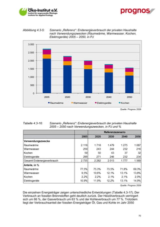 Abbildung 4.3-5:         Szenario „Referenz“: Endenergieverbrauch der privaten Haushalte
                         nach Verwendungszwecken (Raumwärme, Warmwasser, Kochen,
                         Elektrogeräte) 2005 – 2050, in PJ

    3.000


    2.500


    2.000


    1.500


    1.000


      500


        0
                  2005               2020           2030           2040           2050

                         Raumwärme          Warmwasser     Elektrogeräte    Kochen

                                                                            Quelle: Prognos 2009




Tabelle 4.3-16:          Szenario „Referenz“: Endenergieverbrauch der privaten Haushalte
                         2005 – 2050 nach Verwendungszwecken, in PJ und %




                                                                            Quelle: Prognos 2009


Die einzelnen Energieträger zeigen unterschiedliche Entwicklungen (Tabelle 4.3-17). Der
Verbrauch an fossilen Brennstoffen geht deutlich zurück. Der Heizölverbrauch verringert
sich um 66 %, der Gasverbrauch um 63 % und der Kohleverbrauch um 77 %. Trotzdem
liegt der Verbrauchsanteil der fossilen Energieträger Öl, Gas und Kohle im Jahr 2050



V13_091014                                                                                   70
 