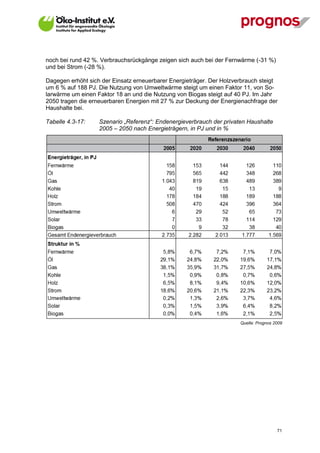 noch bei rund 42 %. Verbrauchsrückgänge zeigen sich auch bei der Fernwärme (-31 %)
und bei Strom (-28 %).

Dagegen erhöht sich der Einsatz erneuerbarer Energieträger. Der Holzverbrauch steigt
um 6 % auf 188 PJ. Die Nutzung von Umweltwärme steigt um einen Faktor 11, von So-
larwärme um einen Faktor 18 an und die Nutzung von Biogas steigt auf 40 PJ. Im Jahr
2050 tragen die erneuerbaren Energien mit 27 % zur Deckung der Energienachfrage der
Haushalte bei.

Tabelle 4.3-17:    Szenario „Referenz“: Endenergieverbrauch der privaten Haushalte
                   2005 – 2050 nach Energieträgern, in PJ und in %




                                                                      Quelle: Prognos 2009




V13_091014                                                                             71
 