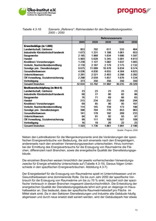 Tabelle 4.3-18:     Szenario „Referenz“: Rahmendaten für den Dienstleistungssektor,
                    2005 – 2050




                                                                         Quelle: Prognos 2009


Neben den Leitindikatoren für die Mengenkomponente sind die Veränderungen der spezi-
fischen Energieverbräuche von Bedeutung, die sich einerseits nach den Energieträgern,
andererseits nach den einzelnen Verwendungszwecken unterscheiden. Hinzu kommen
bei der Ermittlung des Energieverbrauchs für die Erzeugung von Raumwärme die Flä-
chen, differenziert nach Branchen, sowie die energetische Qualität der Dienstleistungsge-
bäude.

Die einzelnen Branchen weisen hinsichtlich der jeweils vorherrschenden Verwendungs-
zwecke für Energie erhebliche Unterschiede auf (Tabelle 4.3-19). Daraus folgen Unter-
schiede in den spezifischen Energieverbräuchen. Abbildung 4.3-7).

Der Energiebedarf für die Erzeugung von Raumwärme spielt im Unterrichtswesen und im
Gesundheitswesen eine dominierende Rolle. Da bis zum Jahr 2050 der spezifische Ver-
brauch für die Erzeugung von Raumwärme um bis zu 70 % sinkt, reduziert sich der spezi-
fische Verbrauch in diesen Branchen insgesamt überdurchschnittlich. Die Entwicklung der
energetischen Qualität der Dienstleistungsgebäude lehnt sich grob an diejenige im Haus-
haltssektor an. Das bedeutet, dass der spezifische Raumwärmebedarf pro Fläche im
Mittel stark sinkt. Da in den Sektoren Dienstleistungen und Industrie alte Gebäude häufig
abgerissen und durch neue ersetzt statt saniert werden, wird der Gebäudepark hier etwas



V13_091014                                                                                73
 