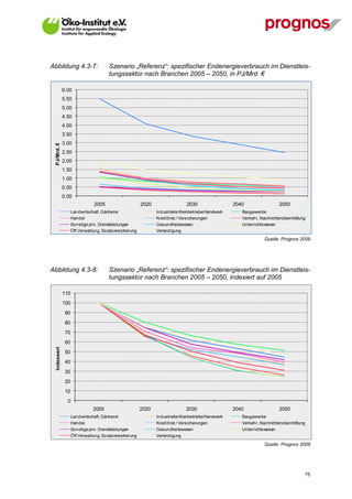 Abbildung 4.3-7:                       Szenario „Referenz“: spezifischer Endenergieverbrauch im Dienstleis-
                                       tungssektor nach Branchen 2005 – 2050, in PJ/Mrd. €

              6.00
              5.50
              5.00
              4.50
              4.00
              3.50
              3.00
 PJ/Mrd. €




              2.50
              2.00
              1.50
              1.00
              0.50
              0.00
                                2005                     2020                  2030                   2040                 2050
                    Landwirtschaft, Gärtnerei                   Industrielle Kleinbetriebe/Handwerk      Baugewerbe
                    Handel                                      Kreditinst./ Versicherungen              Verkehr, Nachrichtenübermittlung
                    Sonstige priv. Dienstleistungen             Gesundheitswesen                         Unterrichtswesen
                    Öff.Verwaltung, Sozialversicherung          Verteidigung
                                                                                                                    Quelle: Prognos 2009




Abbildung 4.3-8:                       Szenario „Referenz“: spezifischer Endenergieverbrauch im Dienstleis-
                                       tungssektor nach Branchen 2005 – 2050, indexiert auf 2005

              110
              100
               90
               80
               70
               60
  Indexwert




               50
               40
               30
               20
               10
                0
                               2005                      2020                  2030                   2040                 2050
                    Landwirtschaft, Gärtnerei                   Industrielle Kleinbetriebe/Handwerk      Baugewerbe
                    Handel                                      Kreditinst./ Versicherungen              Verkehr, Nachrichtenübermittlung
                    Sonstige priv. Dienstleistungen             Gesundheitswesen                         Unterrichtswesen
                    Öff.Verwaltung, Sozialversicherung          Verteidigung

                                                                                                                    Quelle: Prognos 2009




V13_091014                                                                                                                              75
 
