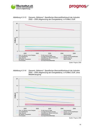 Abbildung 4.3-13:                  Szenario „Referenz“: Spezifischer Brennstoffverbrauch der Industrie
                                   2005 – 2050 (Abgrenzung der Energiebilanz), in PJ/Mrd. EUR

            80




            60




            40
 PJ/Mrd €




            20




             0
                          2005                      2020                2030                  2040                   2050
                 Gew. von Steinen, sonst. Bergbau          Ernährung und Tabak                       Papiergewerbe
                 Grundstoffchemie                          sonstige chemische Industrie              Gummi- und Kunststoffwaren
                 Glas, Keramik                             Verarbeitung v.Steinen und Erden          Metallerzeugung
                 NE-Metalle, Giessereien                   Metallbearbeitung                         Maschinenbau
                 Fahrzeugbau                               Sonstige Wirtschaftszweige
                                                                                                               Quelle: Prognos 2009




Abbildung 4.3-14:                  Szenario „Referenz“: Spezifischer Brennstoffverbrauch der Industrie
                                   2005 – 2050 (Abgrenzung der Energiebilanz), in PJ/Mrd. EUR, ohne
                                   Metallerzeugung

            20




            15




            10
 PJ/Mrd €




             5




             0
                          2005                      2020                2030                  2040                   2050
                 Gew. von Steinen, sonst. Bergbau          Ernährung und Tabak                       Papiergewerbe
                 Grundstoffchemie                          sonstige chemische Industrie              Gummi- und Kunststoffwaren
                 Glas, Keramik                             Verarbeitung v.Steinen und Erden          Metallerzeugung
                 NE-Metalle, Giessereien                   Metallbearbeitung                         Maschinenbau
                 Fahrzeugbau                               Sonstige Wirtschaftszweige

                                                                                                               Quelle: Prognos 2009




V13_091014                                                                                                                        83
 