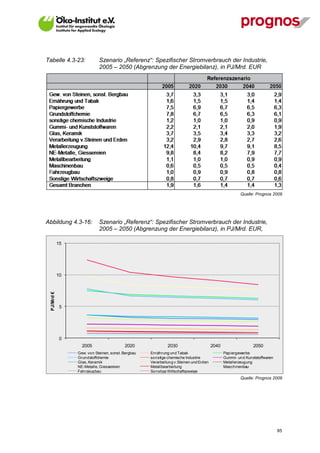 Tabelle 4.3-23:             Szenario „Referenz“: Spezifischer Stromverbrauch der Industrie,
                            2005 – 2050 (Abgrenzung der Energiebilanz), in PJ/Mrd. EUR




                                                                                                      Quelle: Prognos 2009




Abbildung 4.3-16:           Szenario „Referenz“: Spezifischer Stromverbrauch der Industrie,
                            2005 – 2050 (Abgrenzung der Energiebilanz), in PJ/Mrd. EUR,

            15




            10
 PJ/Mrd €




             5




             0
                   2005                   2020               2030                      2040                  2050
                 Gew. von Steinen, sonst. Bergbau   Ernährung und Tabak                       Papiergewerbe
                 Grundstoffchemie                   sonstige chemische Industrie              Gummi- und Kunststoffwaren
                 Glas, Keramik                      Verarbeitung v.Steinen und Erden          Metallerzeugung
                 NE-Metalle, Giessereien            Metallbearbeitung                         Maschinenbau
                 Fahrzeugbau                        Sonstige Wirtschaftszweige
                                                                                                      Quelle: Prognos 2009




V13_091014                                                                                                                 85
 