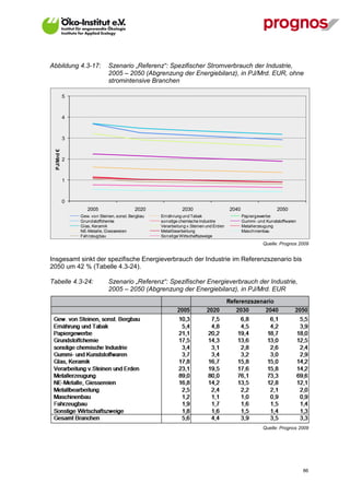Abbildung 4.3-17:            Szenario „Referenz“: Spezifischer Stromverbrauch der Industrie,
                             2005 – 2050 (Abgrenzung der Energiebilanz), in PJ/Mrd. EUR, ohne
                             stromintensive Branchen

            5



            4



            3
 PJ/Mrd €




            2



            1



            0
                   2005                    2020              2030                     2040                   2050
                Gew. von Steinen, sonst. Bergbau   Ernährung und Tabak                       Papiergewerbe
                Grundstoffchemie                   sonstige chemische Industrie              Gummi- und Kunststoffwaren
                Glas, Keramik                      Verarbeitung v.Steinen und Erden          Metallerzeugung
                NE-Metalle, Giessereien            Metallbearbeitung                         Maschinenbau
                Fahrzeugbau                        Sonstige Wirtschaftszweige
                                                                                                       Quelle: Prognos 2009


Insgesamt sinkt der spezifische Energieverbrauch der Industrie im Referenzszenario bis
2050 um 42 % (Tabelle 4.3-24).

Tabelle 4.3-24:              Szenario „Referenz“: Spezifischer Energieverbrauch der Industrie,
                             2005 – 2050 (Abgrenzung der Energiebilanz), in PJ/Mrd. EUR




                                                                                                       Quelle: Prognos 2009




V13_091014                                                                                                                86
 