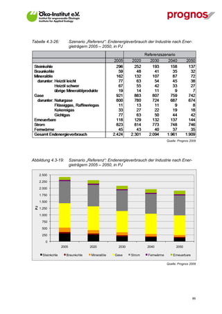 Tabelle 4.3-26:              Szenario „Referenz“: Endenergieverbrauch der Industrie nach Ener-
                             gieträgern 2005 – 2050, in PJ




                                                                                  Quelle: Prognos 2009




Abbildung 4.3-19:            Szenario „Referenz“: Endenergieverbrauch der Industrie nach Ener-
                             gieträgern 2005 – 2050, in PJ

       2.500

       2.250

       2.000

       1.750

       1.500
  PJ




       1.250

       1.000

        750

        500

        250

           0
                      2005              2020           2030           2040              2050

         Steinkohle      Braunkohle     Mineralöle   Gase     Strom   Fernwärme       Erneuerbare

                                                                                  Quelle: Prognos 2009




V13_091014                                                                                          89
 