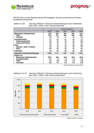 MIV-ÖV führt zu einer Ausdünnung des ÖV-Angebots, das sich zunehmend auf Schwer-
punkträume konzentriert.

Tabelle 4.3-28:                      Szenario „Referenz“: Personenverkehrsleistungen nach Verkehrsträ-
                                     gern 2005 – 2050, in Mrd. Personenkilometer




                                                                                Quelle: ProgTrans / Prognos 2009




Abbildung 4.3-21:                    Szenario „Referenz“: Personenverkehrsleistungen nach Verkehrsträ-
                                     gern 2005 – 2050, in Mrd. Personenkilometern

             1.250



             1.000
  Mrd. Pkm




              750



              500



              250



                 0
                              2005                2020          2030         2040                 2050

                     Motorisierter Individualverkehr     Eisenbahnverkehr    Luf tverkehr         ÖPNV

                                                                                     Quelle: ProgTrans / Prognos




V13_091014                                                                                                   93
 