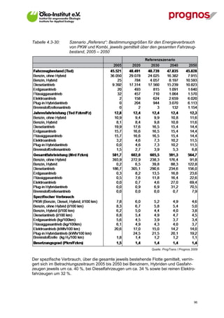 Tabelle 4.3-30:     Szenario „Referenz“: Bestimmungsgrößen für den Energieverbrauch
                    von PKW und Kombi, jeweils gemittelt über den gesamten Fahrzeug-
                    bestand, 2005 – 2050




                                                                Quelle: ProgTrans / Prognos 2009


Der spezifische Verbrauch, über die gesamte jeweils bestehende Flotte gemittelt, verrin-
gert sich im Betrachtungszeitraum 2005 bis 2050 bei Benzinern, Hybriden und Gasfahr-
zeugen jeweils um ca. 40 %, bei Dieselfahrzeugen um ca. 34 % sowie bei reinen Elektro-
fahrzeugen um 32 %.




V13_091014                                                                                   96
 
