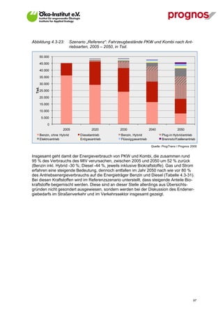 Abbildung 4.3-23:              Szenario „Referenz“: Fahrzeugbestände PKW und Kombi nach Ant-
                               riebsarten, 2005 – 2050, in Tsd.

         50.000

         45.000

         40.000

         35.000

         30.000
  Tsd.




         25.000

         20.000

         15.000

         10.000

          5.000

              0
                        2005               2020         2030                2040               2050
         Benzin, ohne Hybrid        Dieselantrieb       Benzin, Hybrid              Plug-in Hybridantrieb
         Elektroantrieb             Erdgasantrieb       Flüssiggasantrieb           Brennstof f zellenantrieb

                                                                             Quelle: ProgTrans / Prognos 2009


Insgesamt geht damit der Energieverbrauch von PKW und Kombi, die zusammen rund
95 % des Verbrauchs des MIV verursachen, zwischen 2005 und 2050 um 52 % zurück
(Benzin inkl. Hybrid -30 %; Diesel -44 %, jeweils inklusive Biokraftstoffe). Gas und Strom
erfahren eine steigende Bedeutung, dennoch entfallen im Jahr 2050 nach wie vor 80 %
des Antriebsenergieverbrauchs auf die Energieträger Benzin und Diesel (Tabelle 4.3-31).
Bei diesen Kraftstoffen wird im Referenzszenario unterstellt, dass steigende Anteile Bio-
kraftstoffe beigemischt werden. Diese sind an dieser Stelle allerdings aus Übersichts-
gründen nicht gesondert ausgewiesen, sondern werden bei der Diskussion des Endener-
giebedarfs im Straßenverkehr und im Verkehrssektor insgesamt gezeigt.




V13_091014                                                                                                 97
 