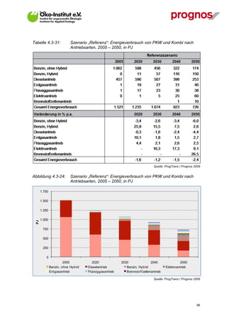 Tabelle 4.3-31:             Szenario „Referenz“: Energieverbrauch von PKW und Kombi nach
                            Antriebsarten, 2005 – 2050, in PJ




                                                                                Quelle: ProgTrans / Prognos 2009


Abbildung 4.3-24:           Szenario „Referenz“: Energieverbrauch von PKW und Kombi nach
                            Antriebsarten, 2005 – 2050, in PJ

       1.750

       1.500

       1.250

       1.000
  PJ




        750

        500

        250

           0
                        2005            2020             2030                 2040                2050
               Benzin, ohne Hybrid   Dieselantrieb          Benzin, Hybrid              Elektroantrieb
               Erdgasantrieb         Flüssiggasantrieb      Brennstof f zellenantrieb

                                                                                Quelle: ProgTrans / Prognos 2009




V13_091014                                                                                                   98
 